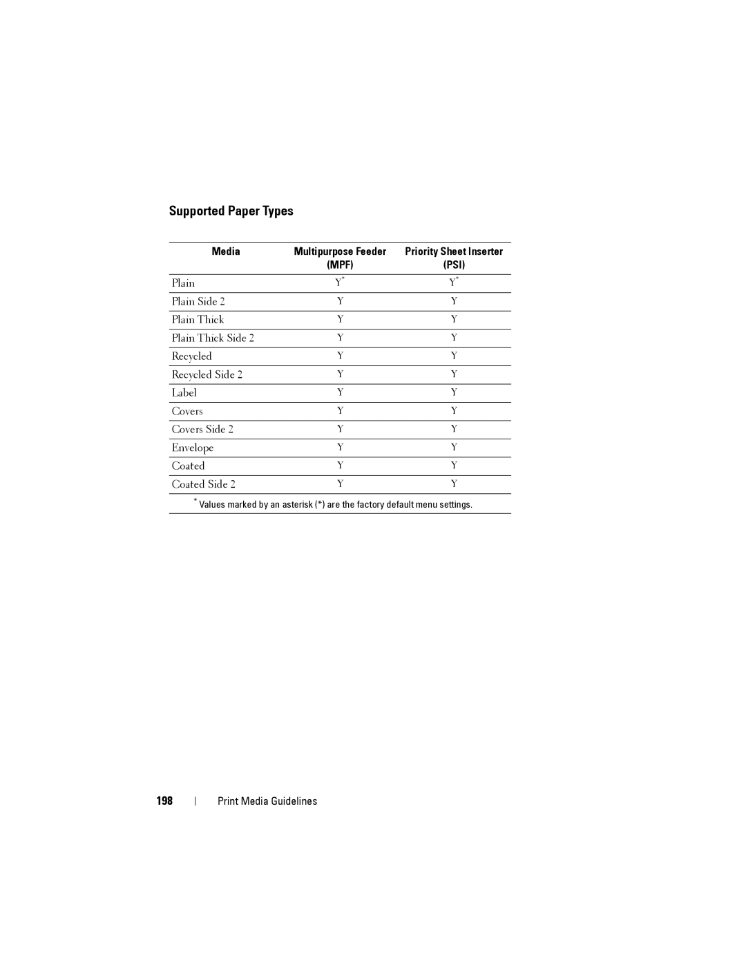 Dell 1355cnw, 1355CN manual Supported Paper Types, 198, Media Multipurpose Feeder 