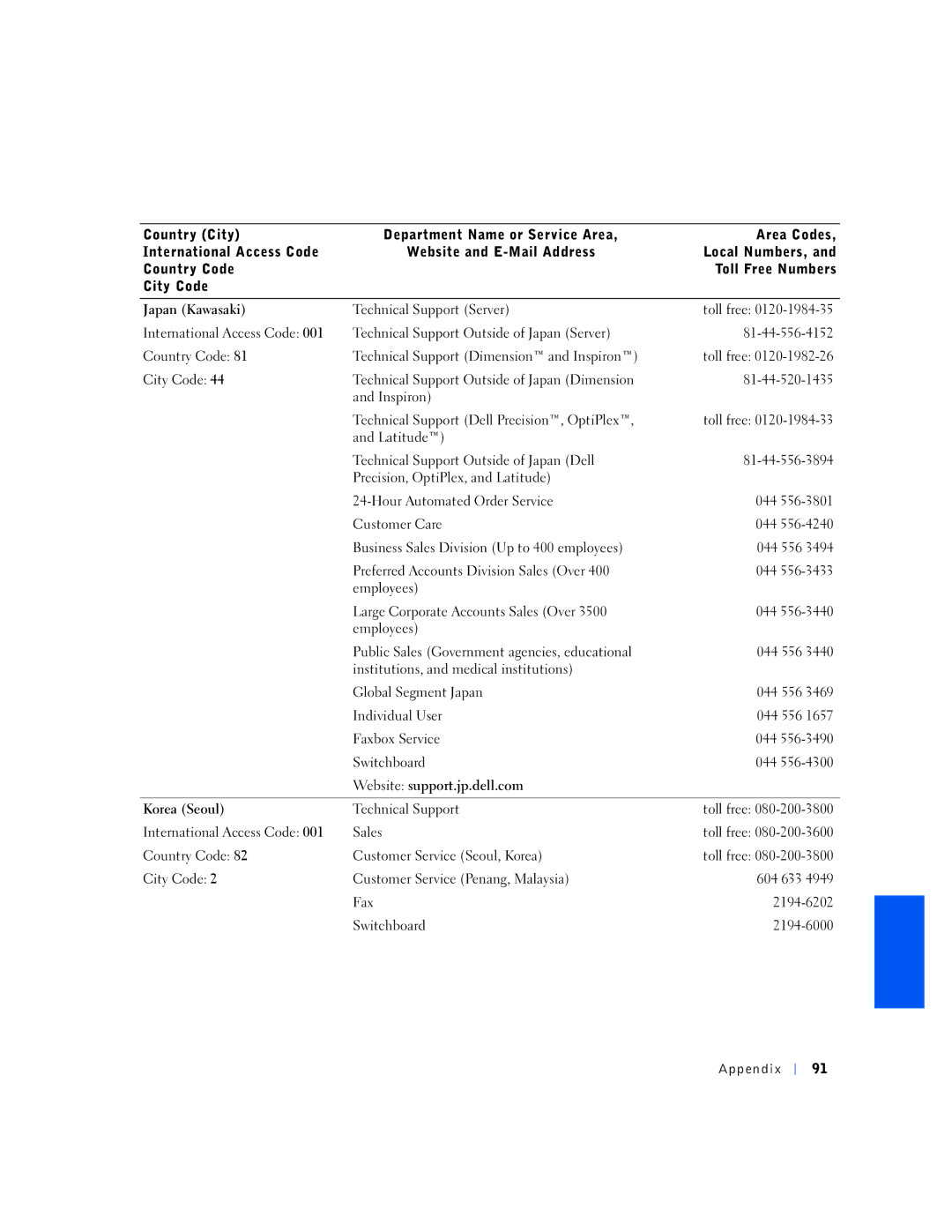 Dell 1N016, 150D manual Country Code Customer Service Seoul, Korea 