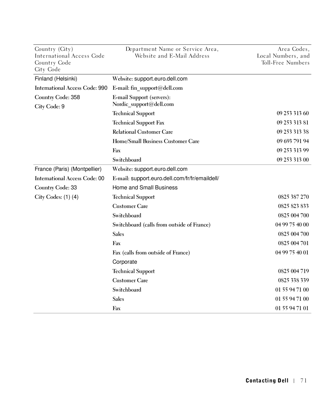 Dell 1700N Finland Helsinki Website support.euro.dell.com, France Paris Montpellier Website support.euro.dell.com 