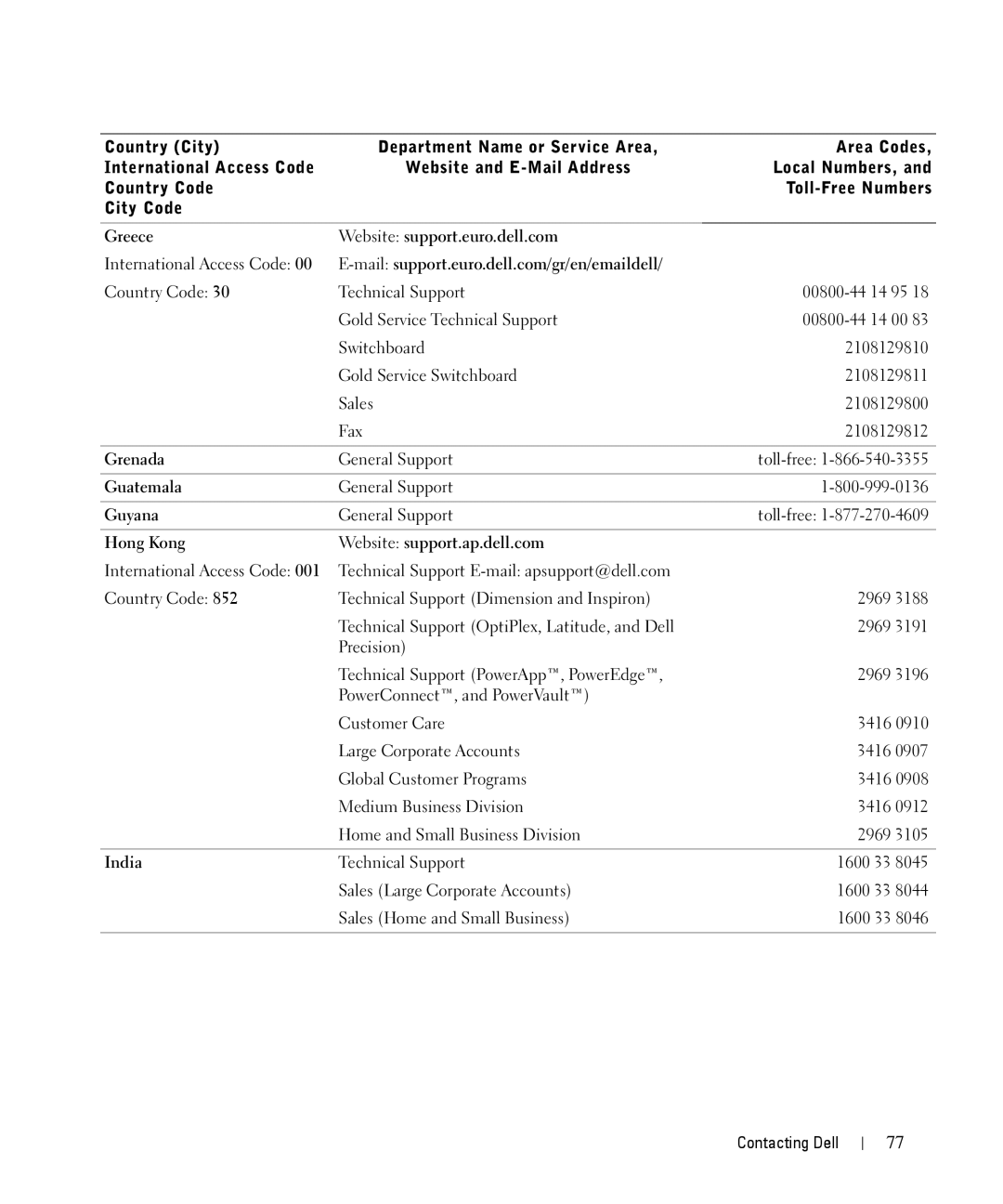 Dell 1710n Greece Website support.euro.dell.com, Grenada, Guatemala, Guyana, Hong Kong Website support.ap.dell.com, India 