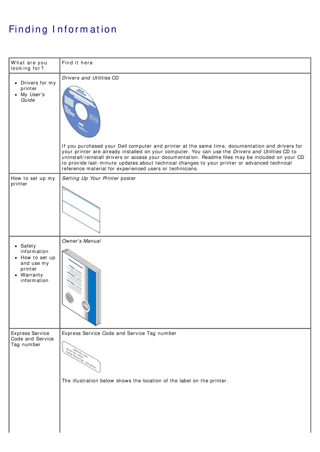 Dell 1720/1720DN specifications Finding Information, What are you Find it here Looking for? 