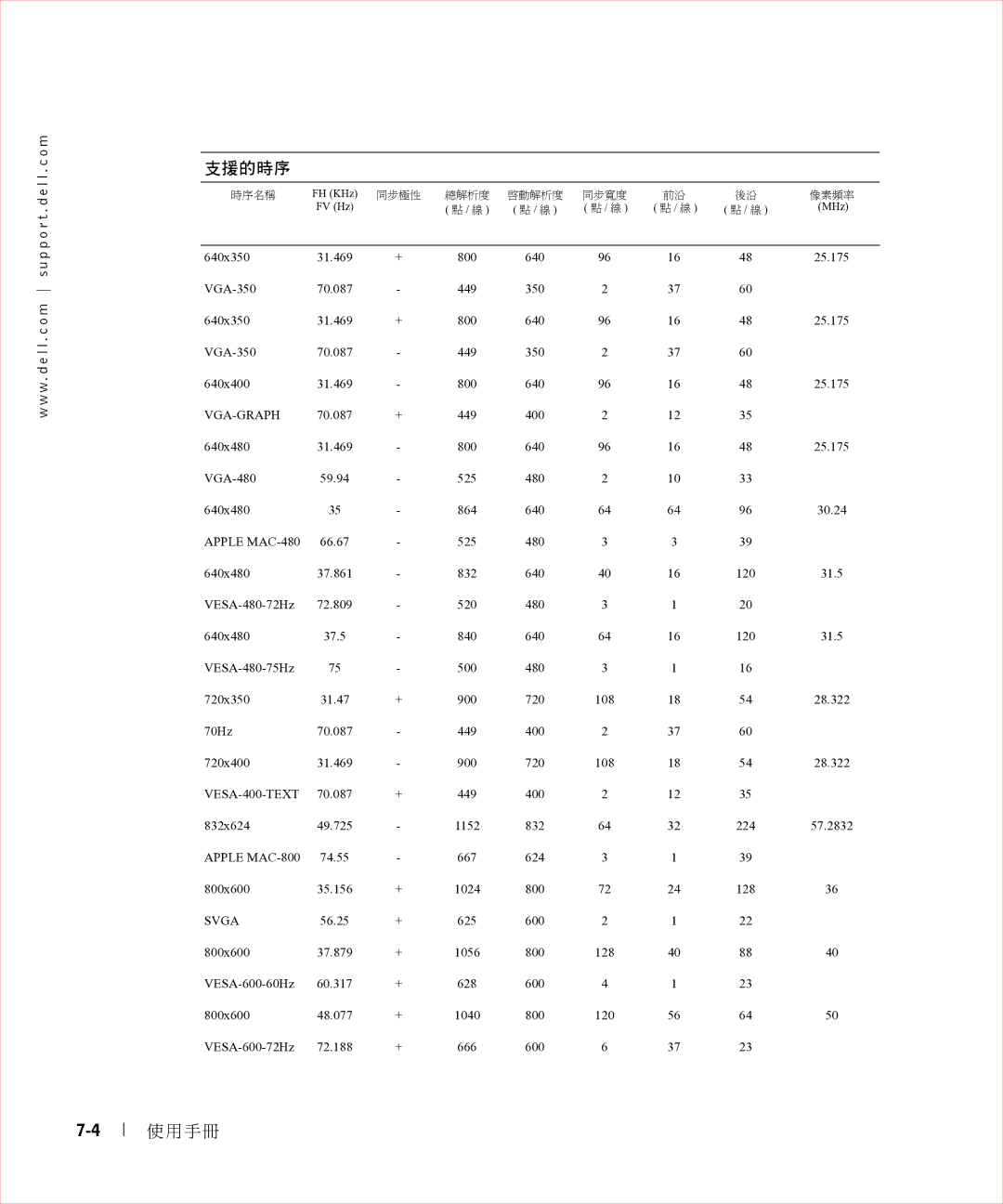 Dell 17FP manual 支援的時序 