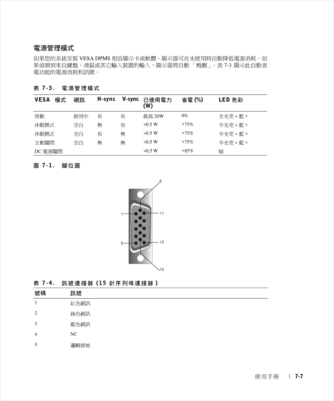 Dell 17FP manual Led 色彩, 1 . 腳位圖 