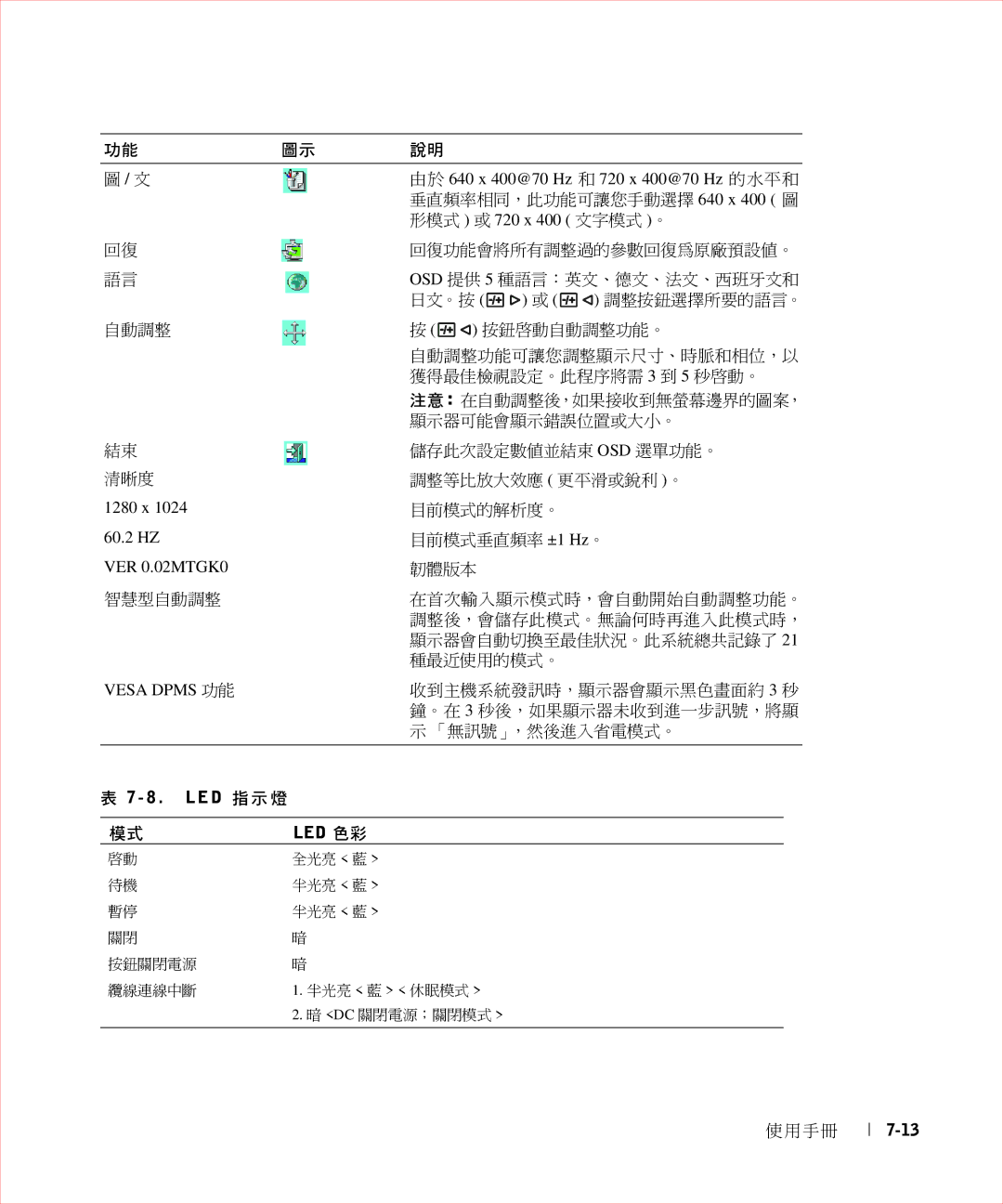 Dell 17FP manual 形模式 或 720 x 400 文字模式 。, L E D 指示燈 Led 色彩 