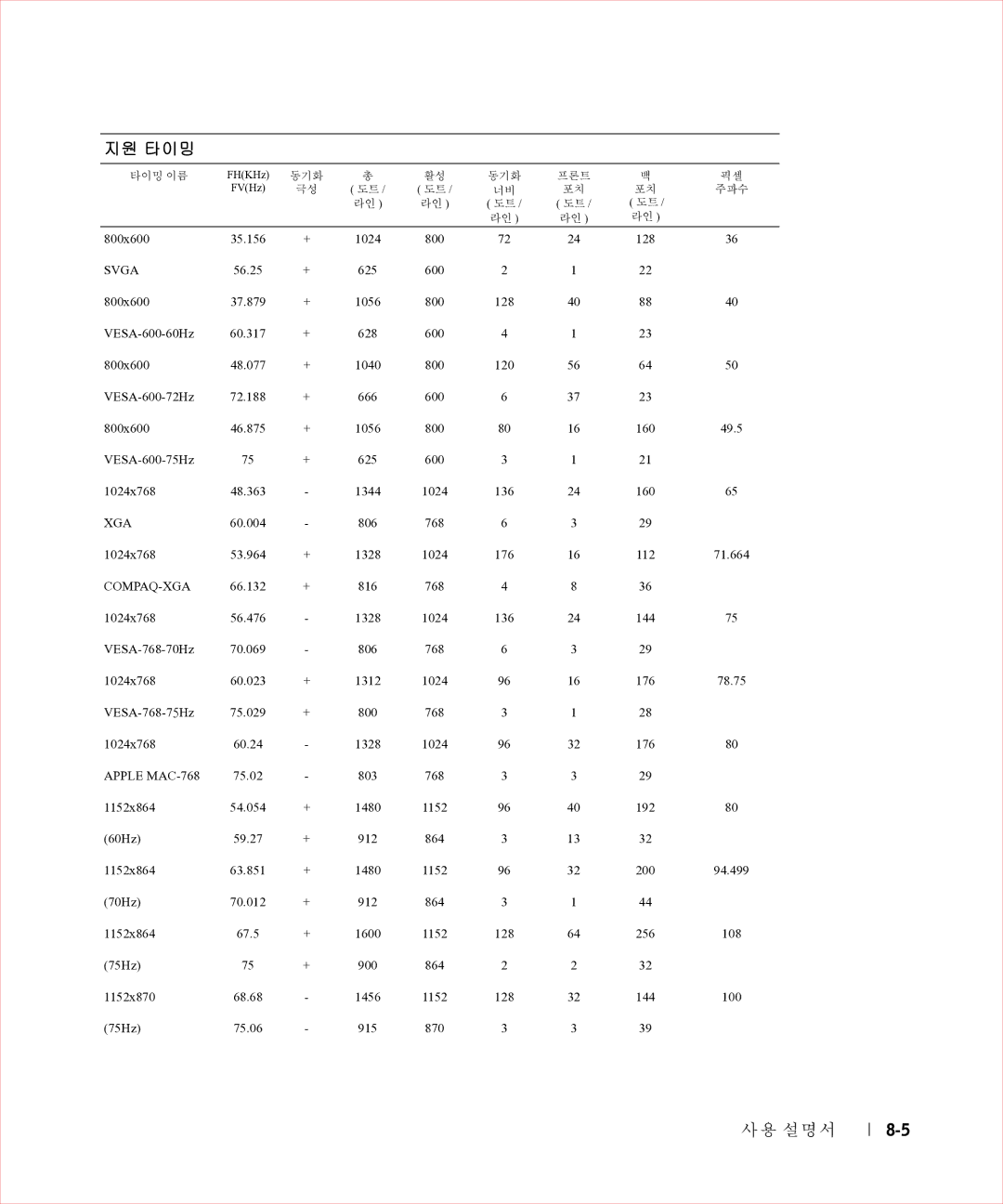 Dell 17FP manual VESA-768-7 5Hz 