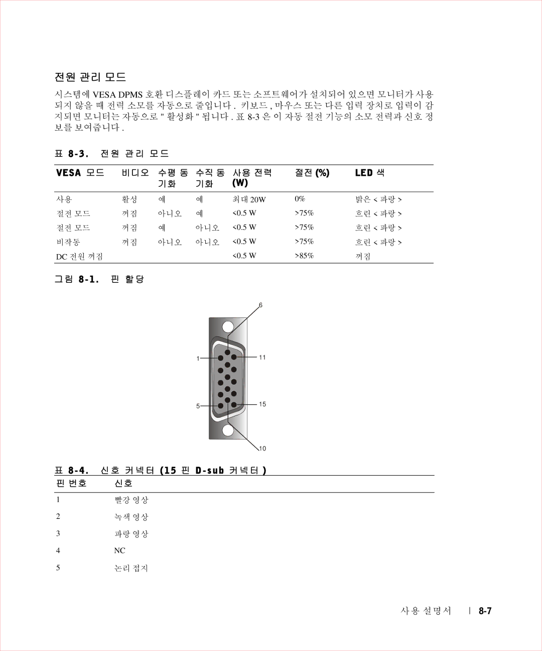 Dell 17FP manual 전원 관리 모드 Vesa 모드 비디오 수평 동 수직 동 사용 전력 절전 % LED 색, 그림 8 1 . 핀 할당 신호 커넥터 1 5 핀 D s u b 커넥터 