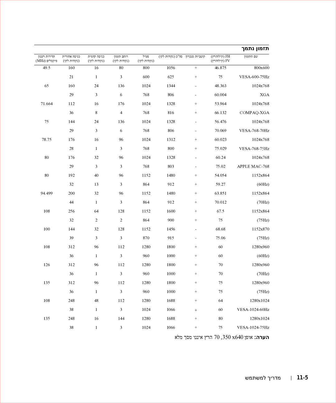 Dell 17FP manual שמתשמל ךירדמ 11-5 