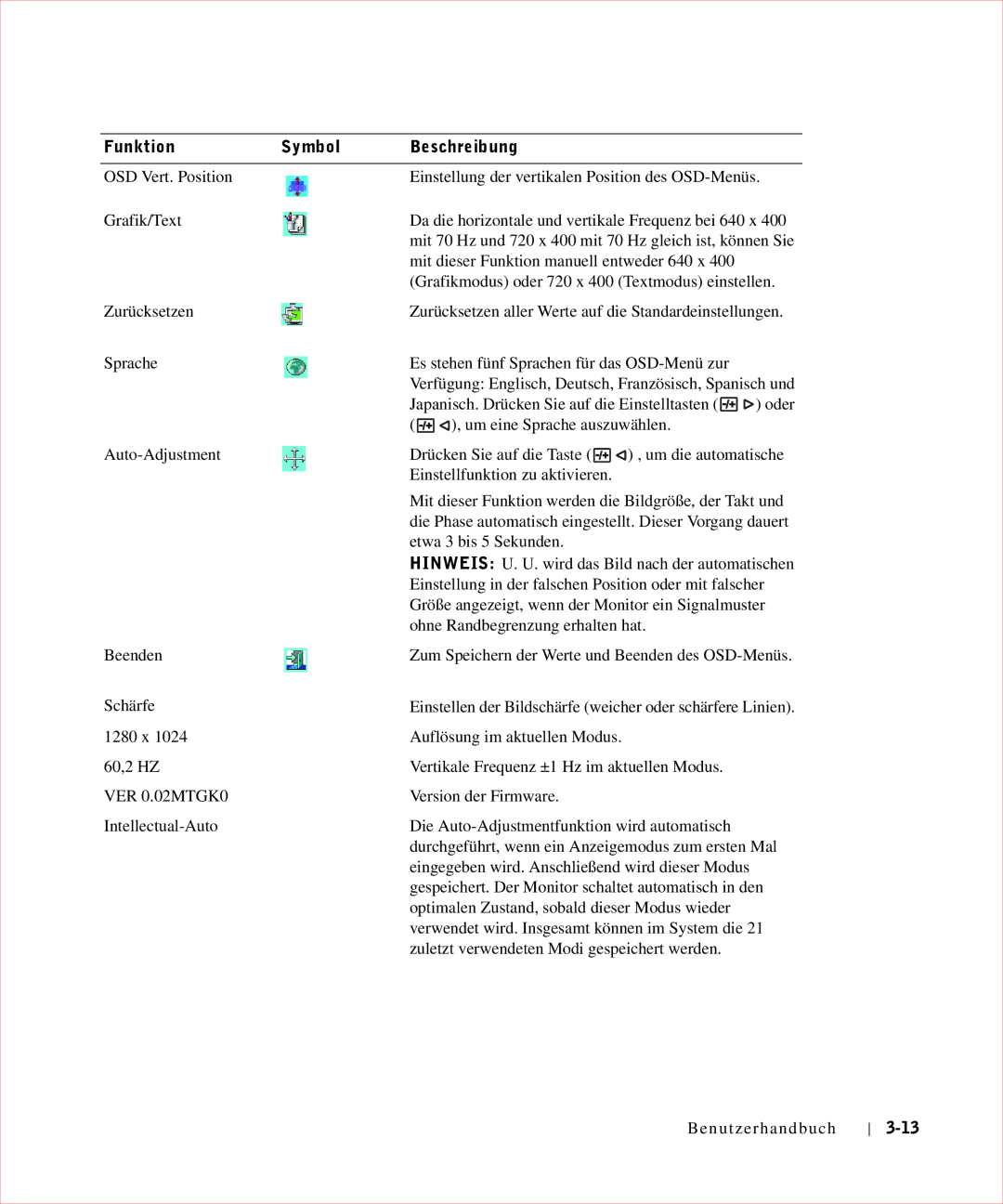 Dell 17FP manual Funktion Symbol Beschreibung 