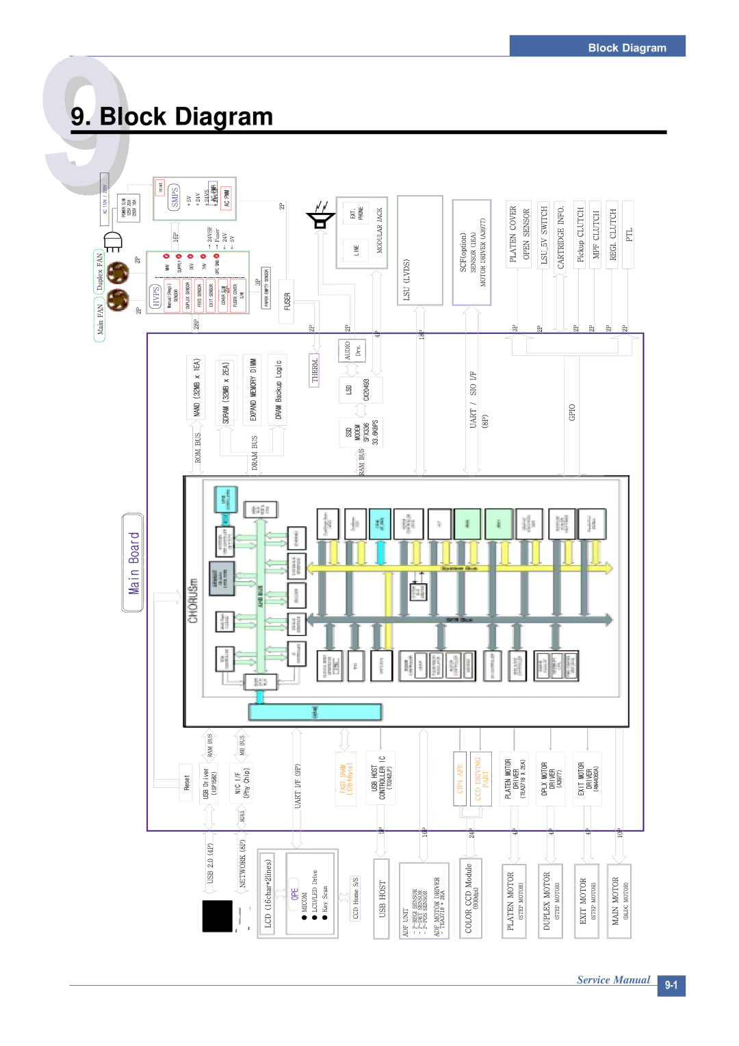 Dell 1815DN service manual Block Diagram 