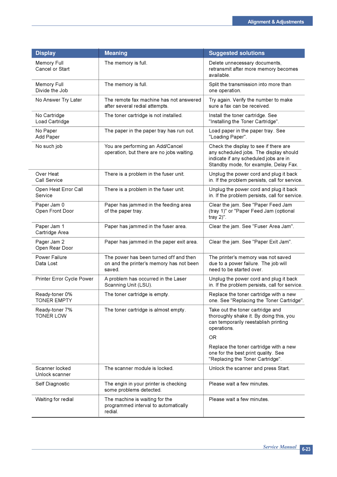 Dell 1815DN service manual Toner Empty 