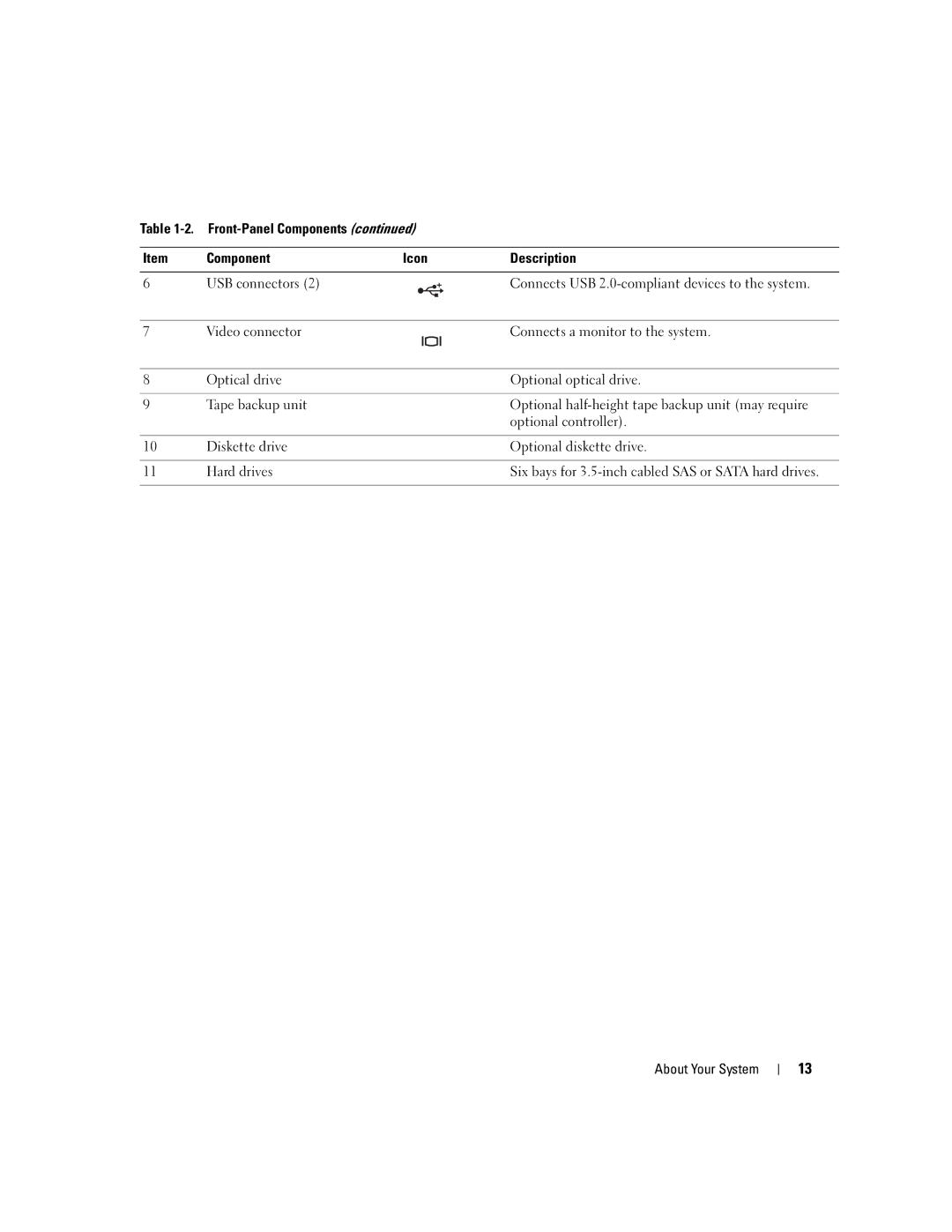 Dell 1900 owner manual Front-Panel Components Icon Description USB connectors 