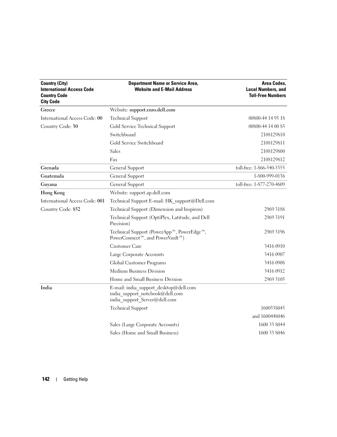 Dell 1900 owner manual 142, Website support.ap.dell.com 