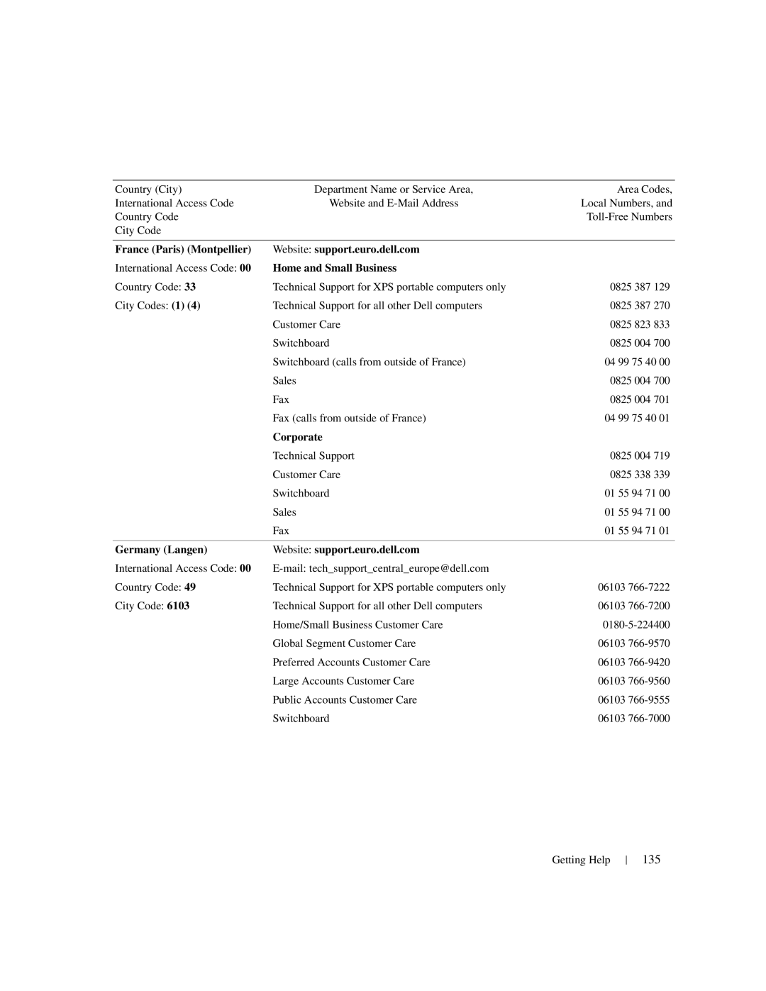 Dell 1950 owner manual 135, France Paris Montpellier Website support.euro.dell.com, Home and Small Business, Corporate 