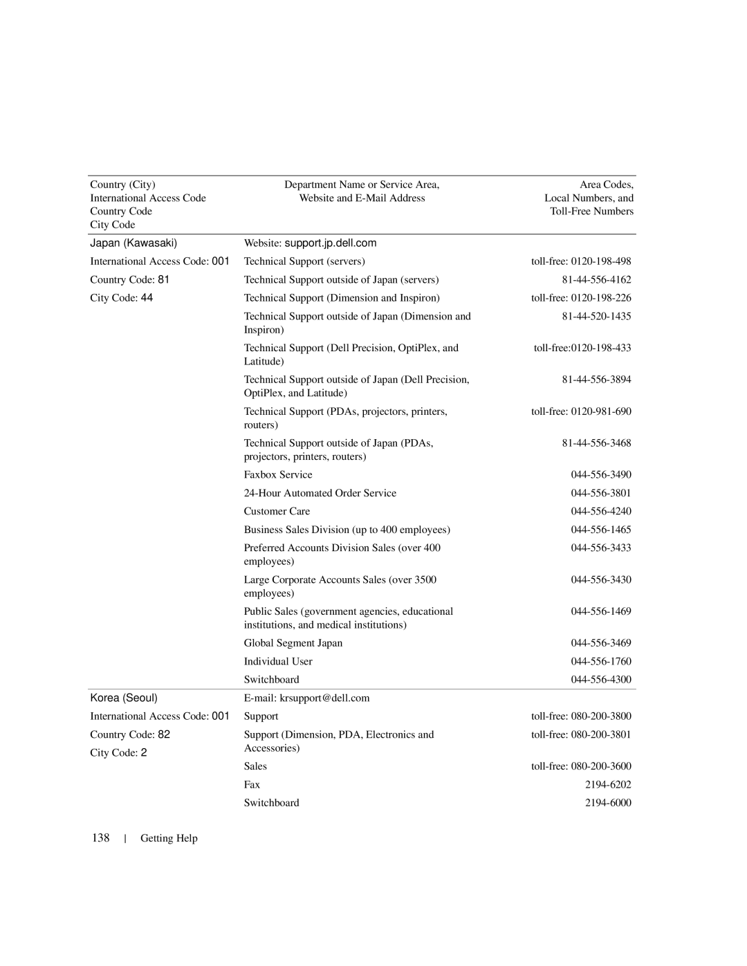 Dell 1950 owner manual 138, Japan Kawasaki Website support.jp.dell.com, Korea Seoul 