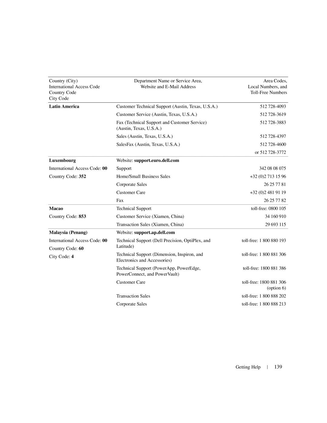 Dell 1950 139, Latin America, Luxembourg Website support.euro.dell.com, Macao, Malaysia Penang Website support.ap.dell.com 