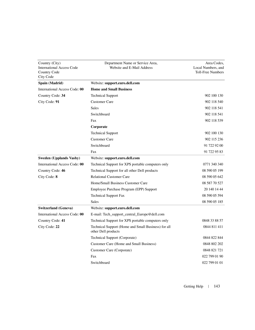 Dell 1950 owner manual 143, Spain Madrid Website support.euro.dell.com, Sweden Upplands Vasby Website support.euro.dell.com 