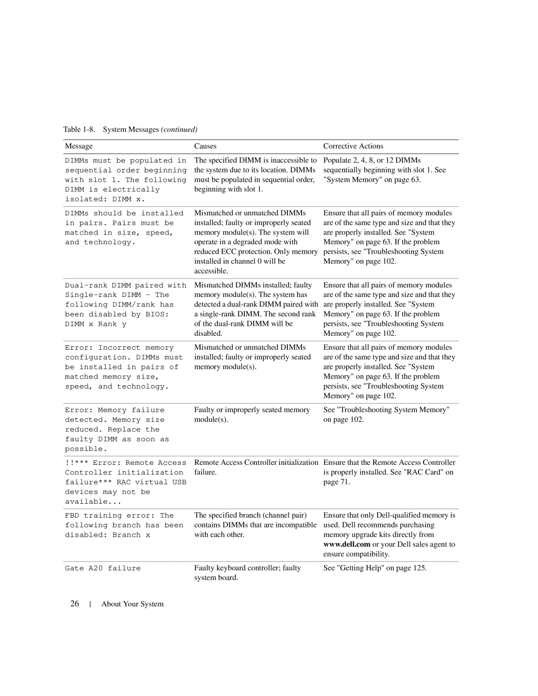 Dell 1950 owner manual Must be populated in sequential order System Memory on 