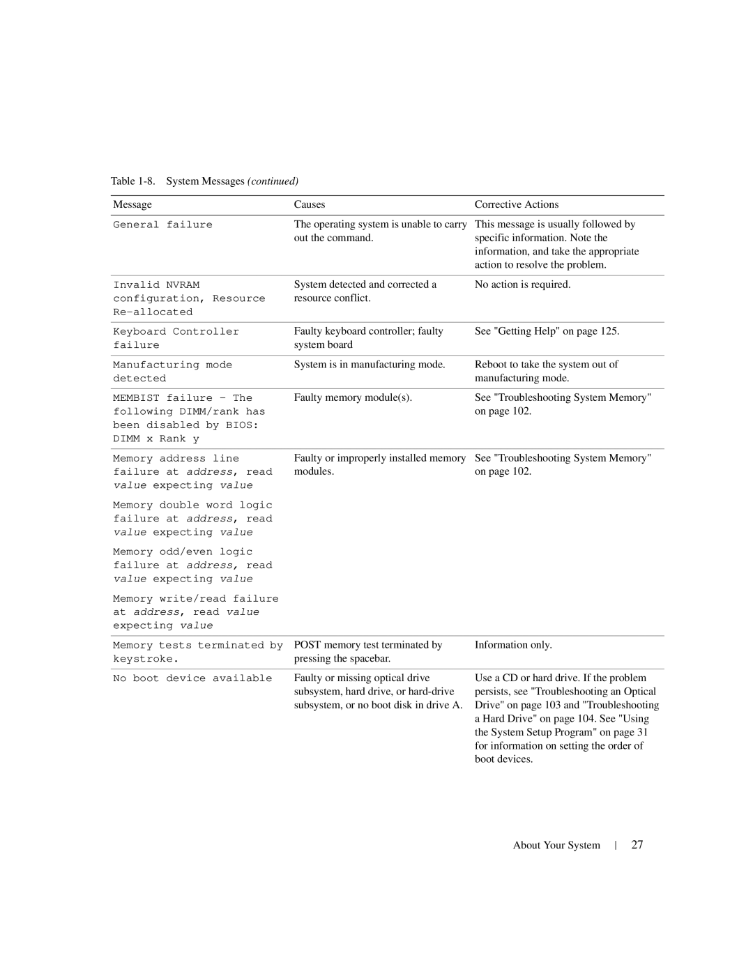 Dell 1950 owner manual System detected and corrected a No action is required 