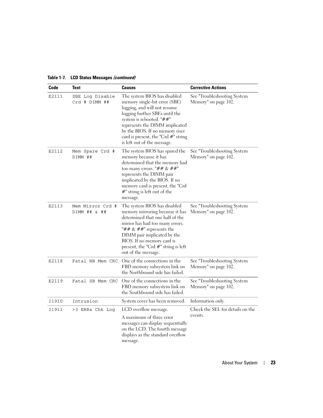 Dell 1950 owner manual E2111 SBE Log Disable, Crd # Dimm ##, E2112 Mem Spare Crd #, E2113 Mem Mirror Crd #, Dimm ## & ## 