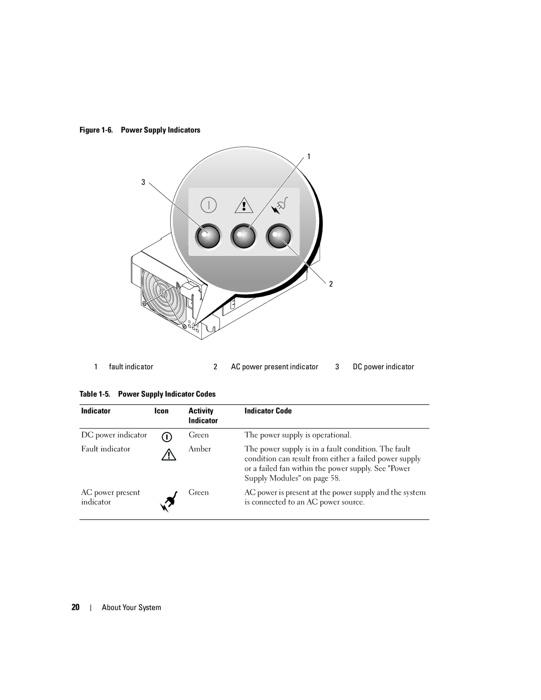 Dell 1955 DC power indicator, Or a failed fan within the power supply. See Power, Supply Modules on AC power present Green 