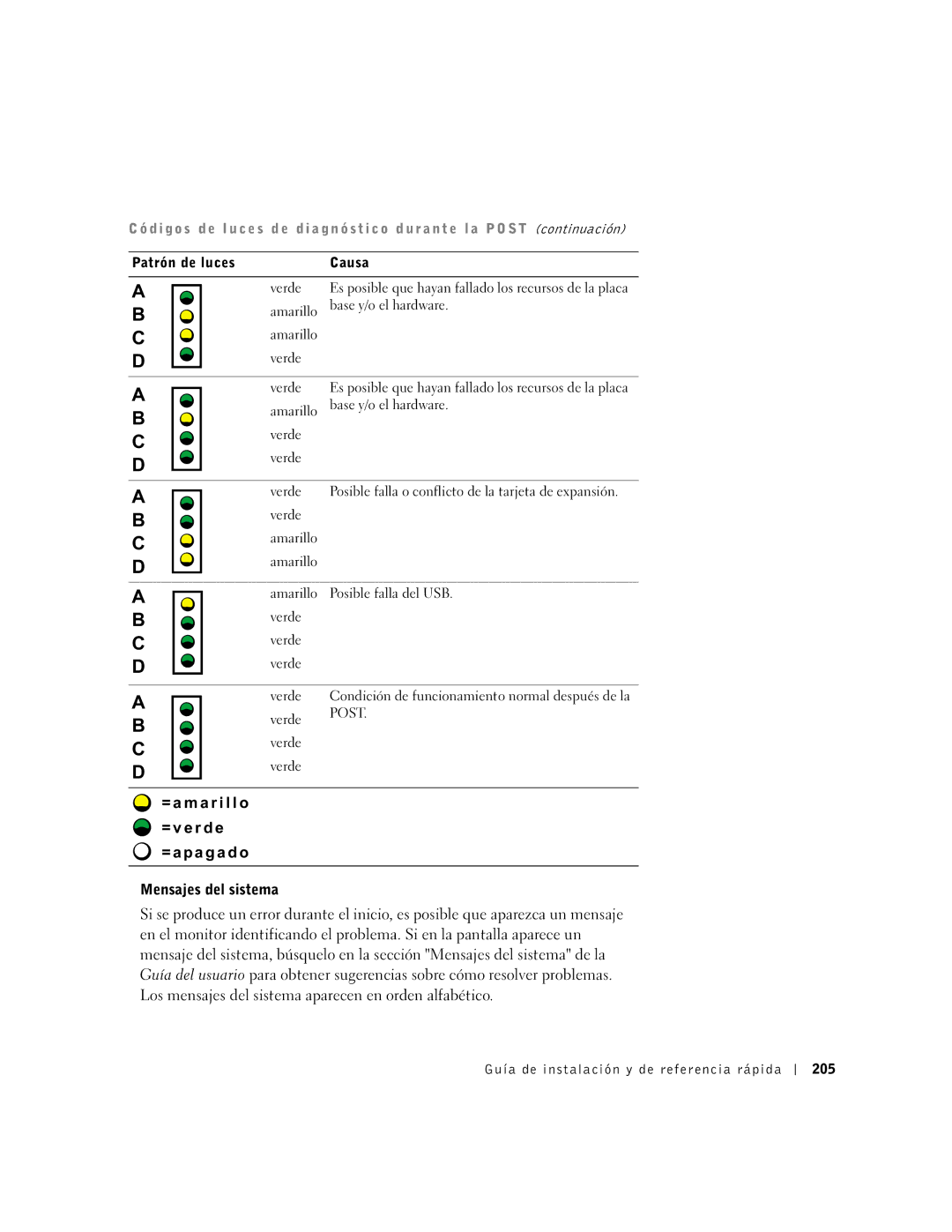 Dell 1G155 manual Patrón de luces Causa Verde, Amarillo Base y/o el hardware Verde, Verde Amarillo Posible falla del USB 