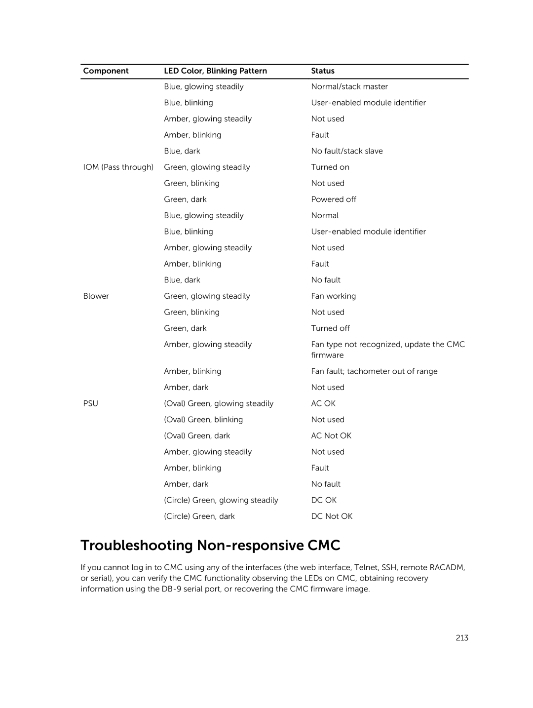 Dell 2 manual Troubleshooting Non-responsive CMC, Ac Ok, Dc Ok 