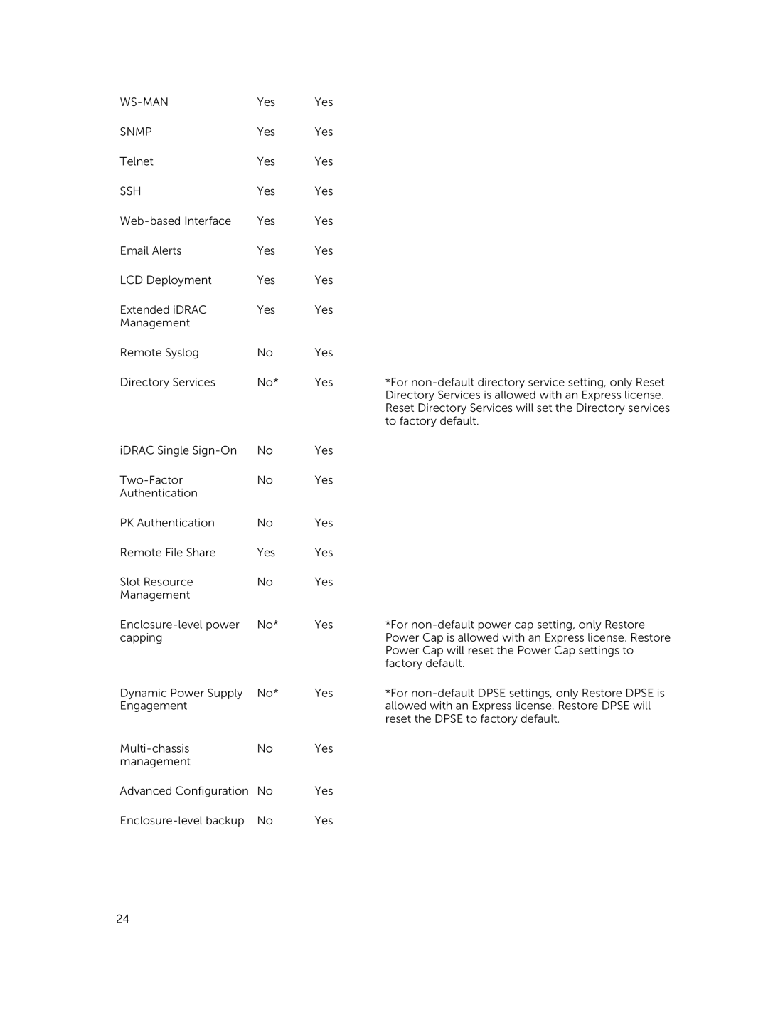 Dell 2 manual Ws-Man, Snmp, Ssh 