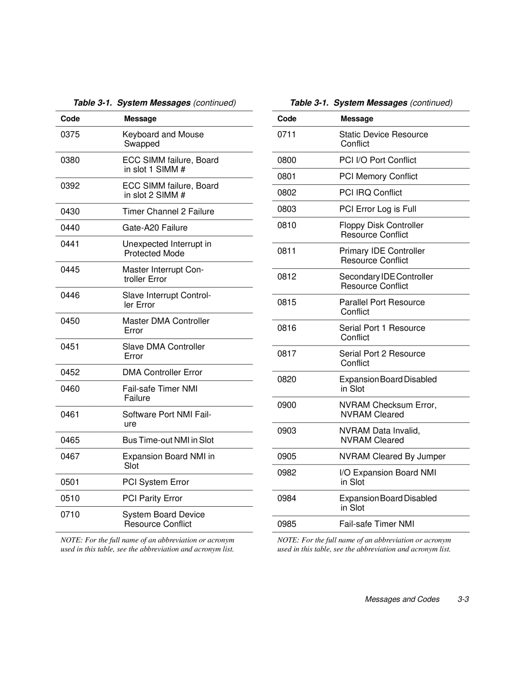 Dell 6100, 200 manual System Messages 