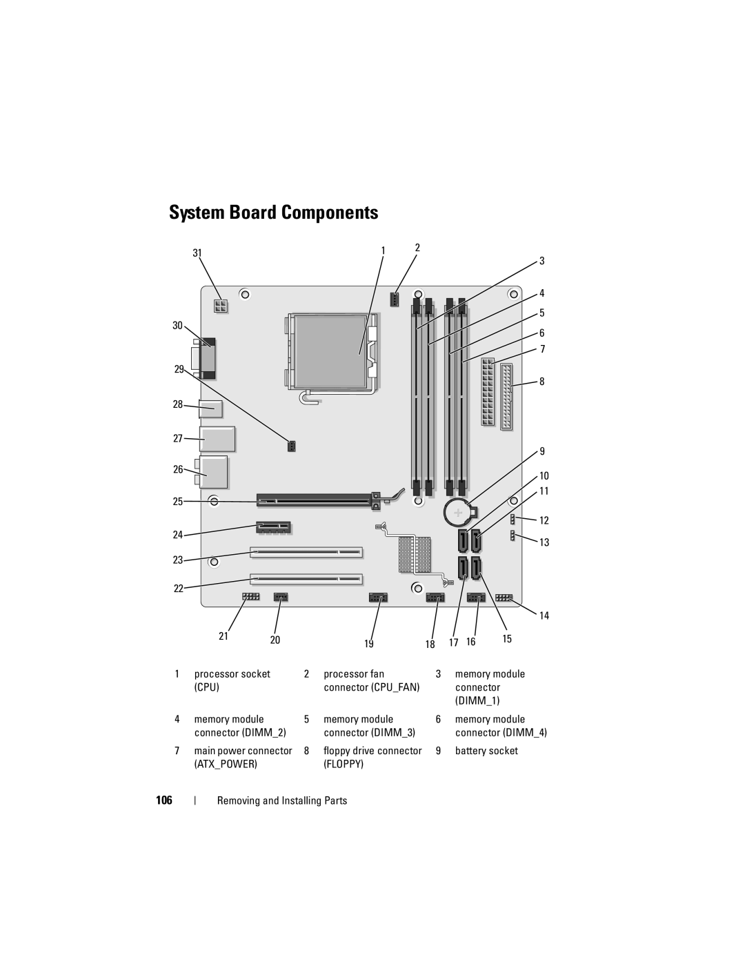 Dell 200 System Board Components, 106, Processor fan Memory module, Memory module Connector DIMM2 Connector DIMM3 