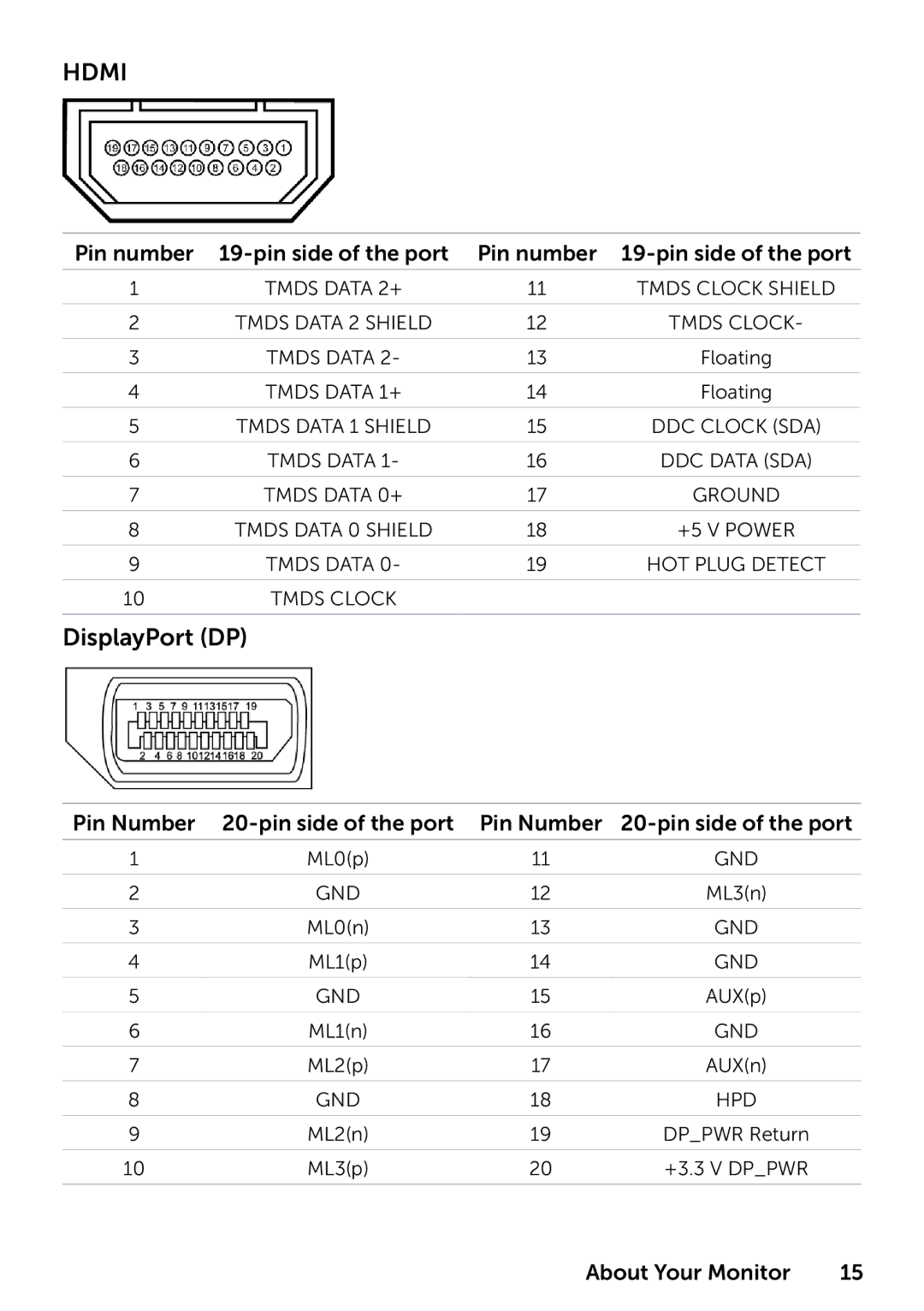 Dell 210-ABMB, 859-BBBC, P2314T P2714T manual DisplayPort DP, Pin number Pin side of the port 