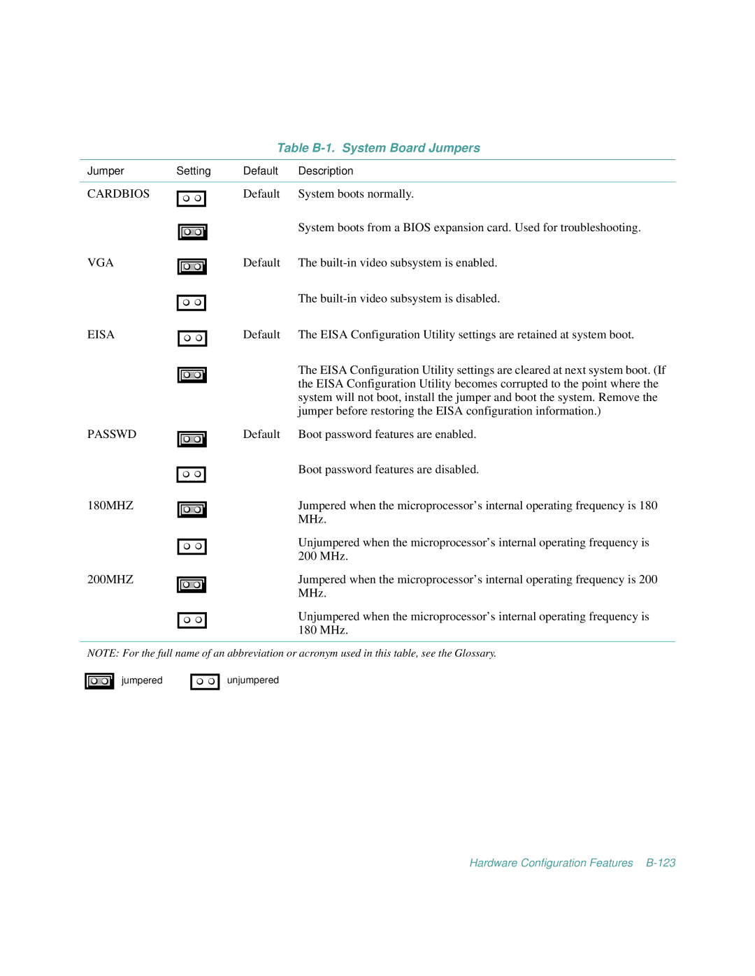 Dell 2100/200, 2100/180 manual Table B-1. System Board Jumpers, Cardbios VGA Eisa 