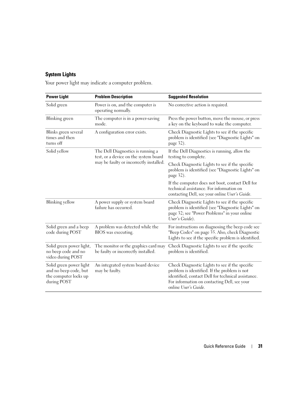 Dell 210L manual System Lights, Power Light Problem Description Suggested Resolution 