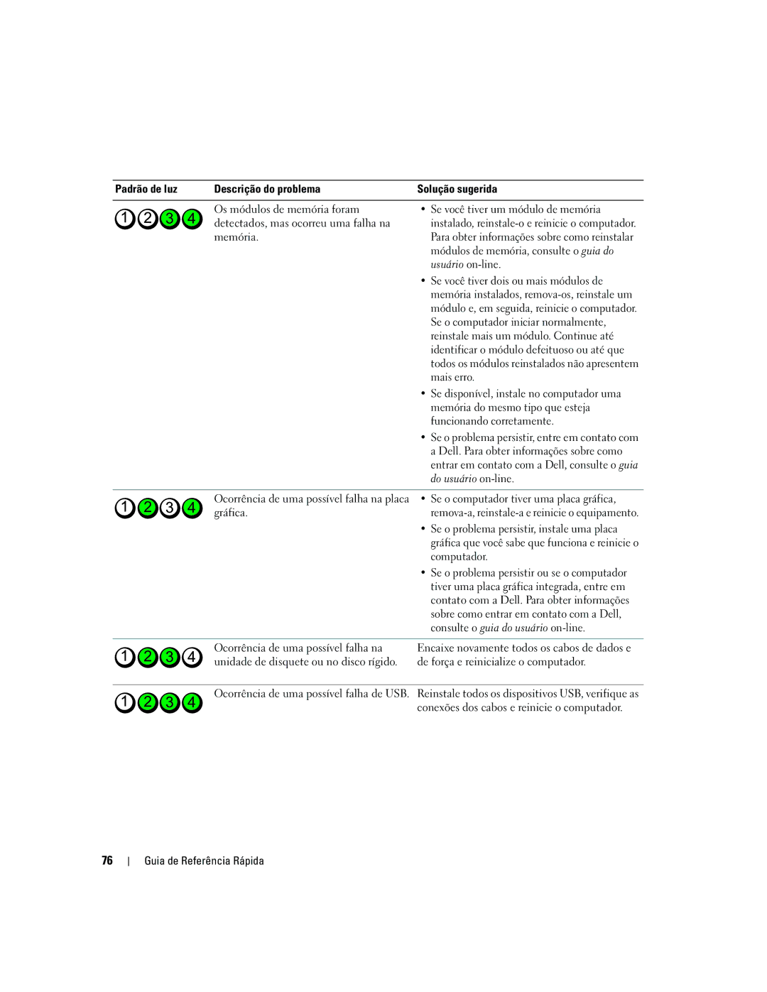 Dell 210L manual Padrão de luz Descrição do problema Solução sugerida, Se você tiver um módulo de memória, Usuário on-line 