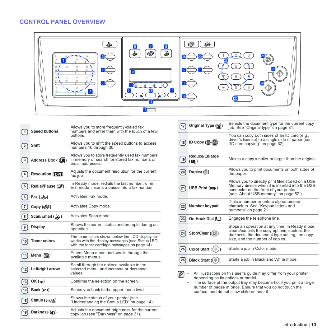 Dell 2145cn manual Control Panel Overview 