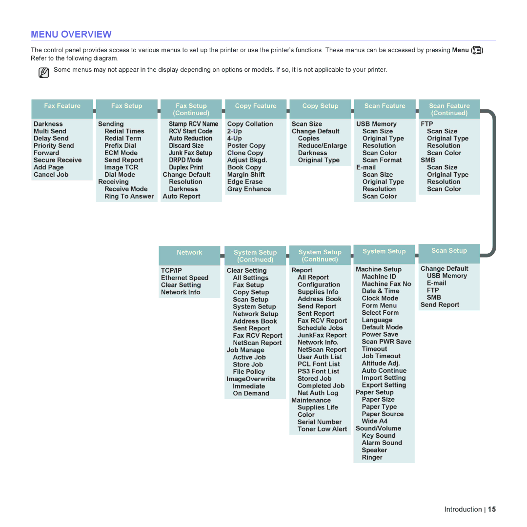 Dell 2145cn manual Menu Overview 