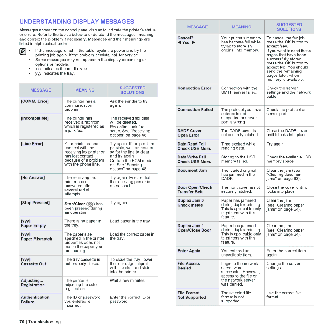 Dell 2145cn manual Understanding Display Messages, Message Meaning Suggested Solutions 