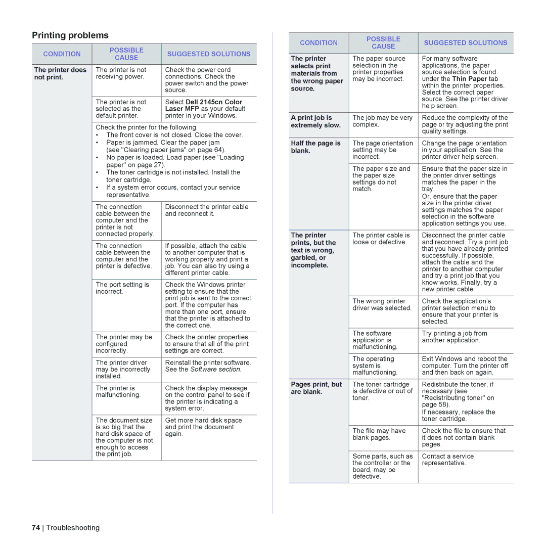 Dell 2145cn manual Printing problems, Condition Possible Suggested Solutions Cause 