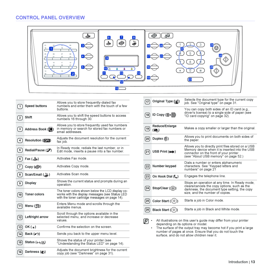 Dell 2145cn manual Control Panel Overview, Introduction 