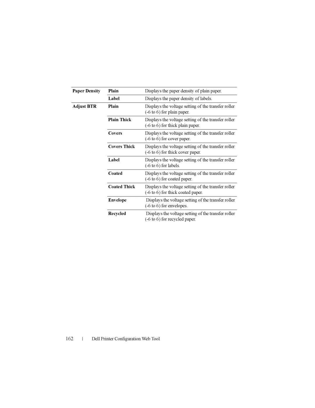 Dell 2150cn manual 162 