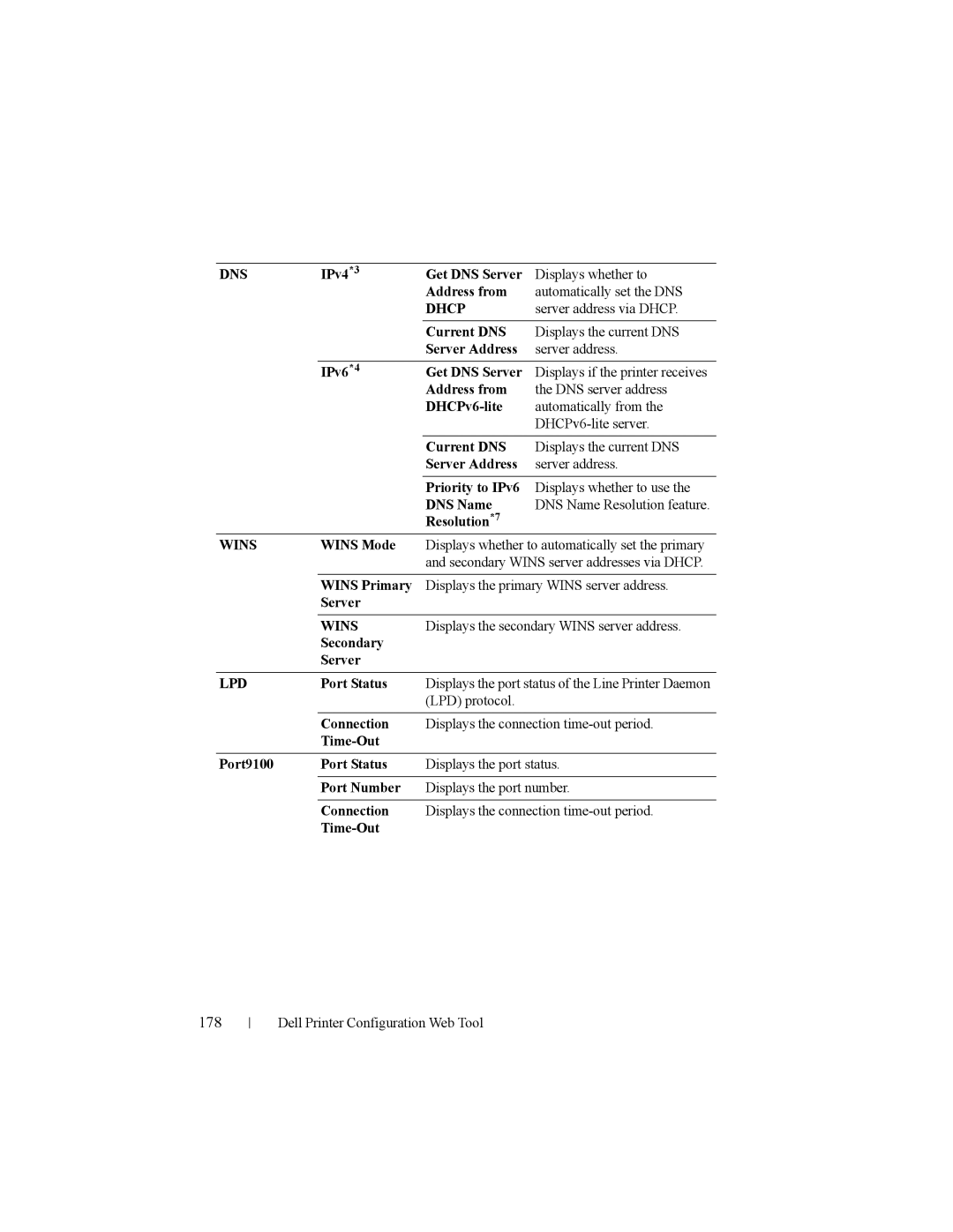 Dell 2150cn manual 178, Server address via Dhcp, Displays the secondary Wins server address, Secondary Server, Port Status 