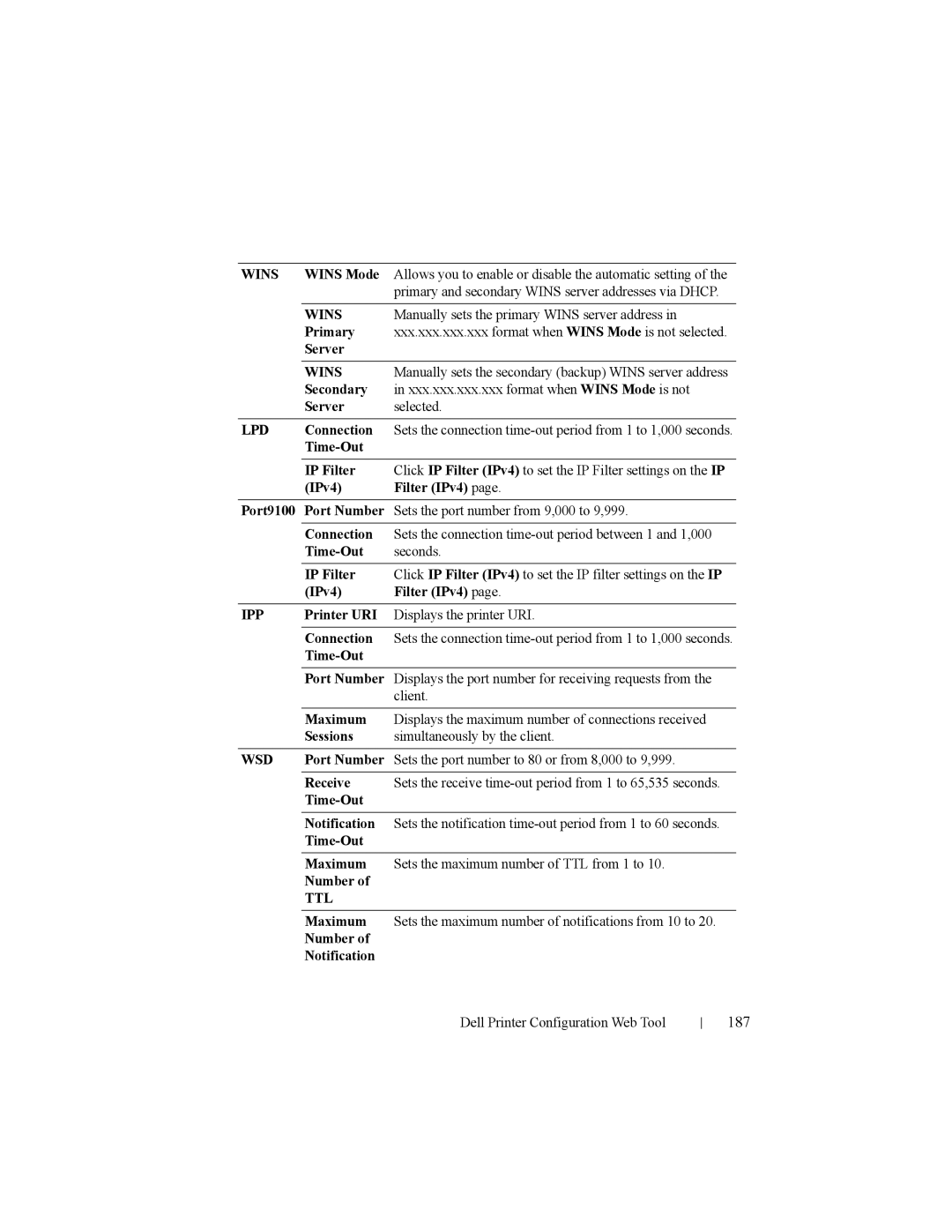 Dell 2150cn 187, Manually sets the primary Wins server address, Manually sets the secondary backup Wins server address 