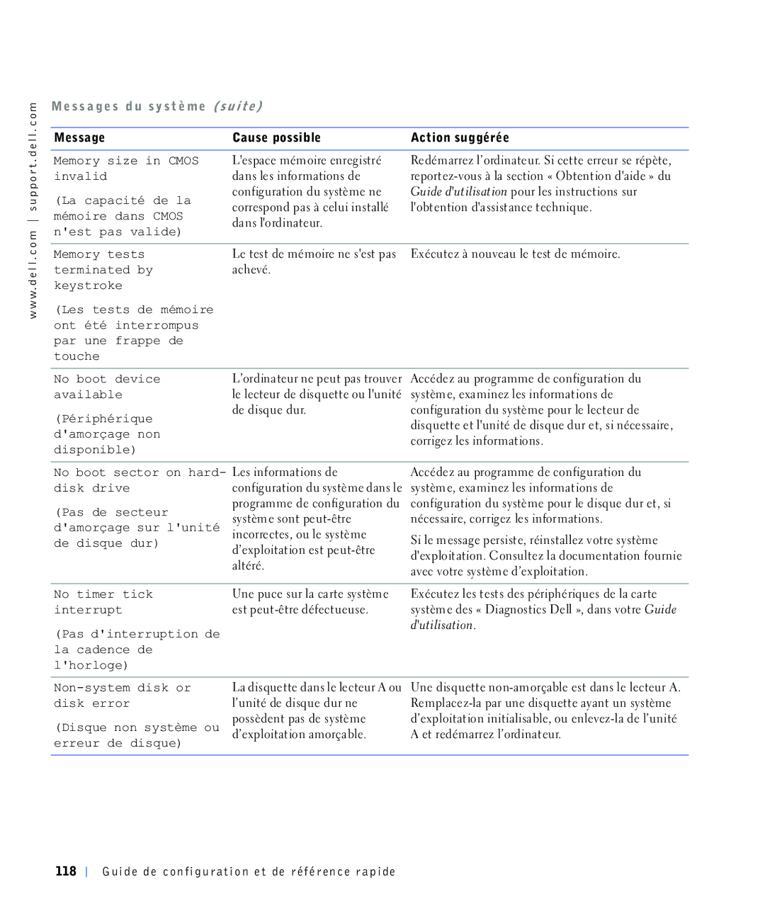 Dell 4390398 manual Gdqvoruglqdwhxu Qhvwsdvydolgh 0HPRU\WHVWV, Whuplqdwhge, Sduxqhiudsshgh Wrxfkh 1RERRWGHYLFH, Ghglvtxhgxu 