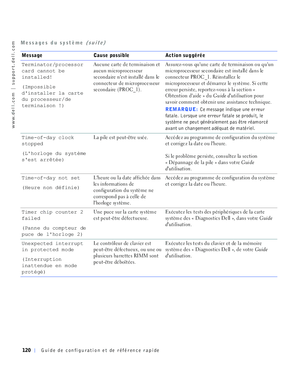 Dell 4390398, 220 Systems manual Psrvvleoh, VHFRQGDLUH352&B, Gxsurfhvvhxugh, Whuplqdlvrq, Ohvlqirupdwlrqvgh, Sxfhghokruorjh 