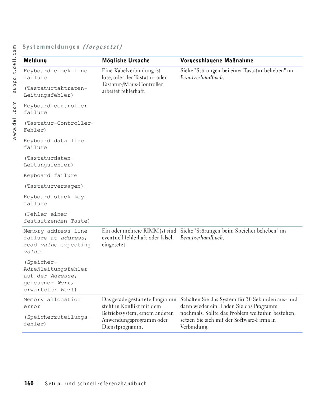 Dell 4390398, 220 Systems manual Hlwxqjvihkohu \ERDUGFRQWUROOHU Idloxuh, 6SHLFKHUXWHLOXQJV, Ihkohu, Lhqvwsurjudpp 9HUELQGXQJ 