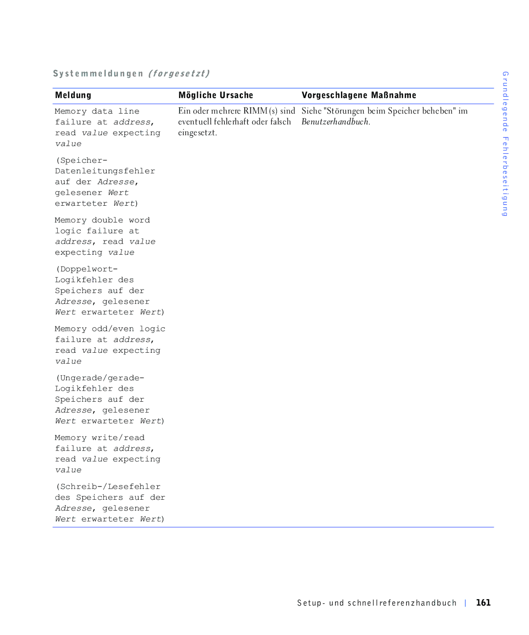 Dell 220 Systems manual Uhdgydoxhhshfwlqj Hlqjhvhww Ydoxh 6SHLFKHU, Huzduwhwhuhuw 0HPRU\GRXEOHZRUG, Hshfwlqjydoxh Rsshozruw 