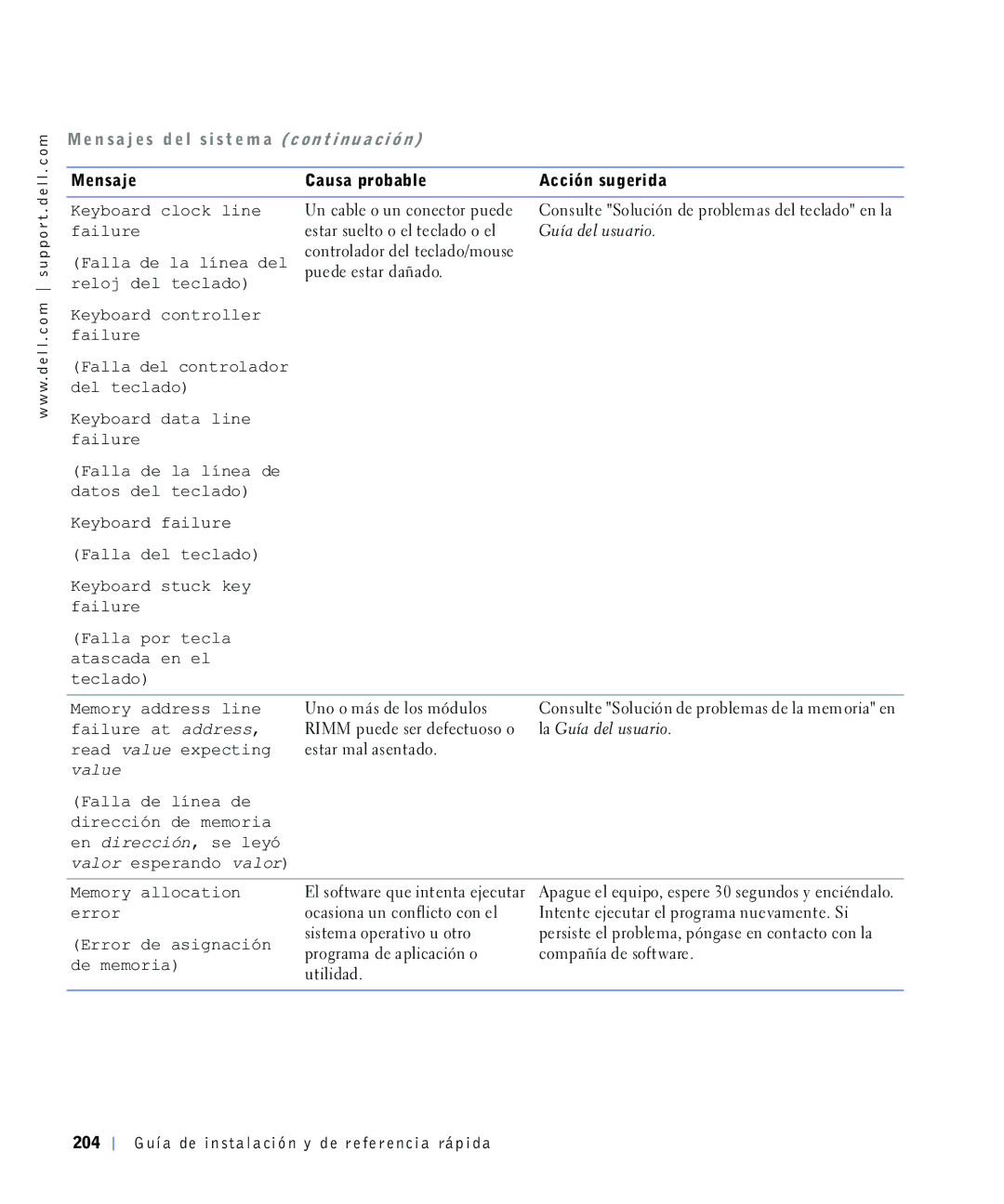 Dell 4390398 manual Frqwurodgrughowhfodgrprxvh, Whfodgr, Uhdgydoxhhshfwlqj Hvwdupdodvhqwdgr Ydoxh, Ghphpruld, Xwlolgdg 