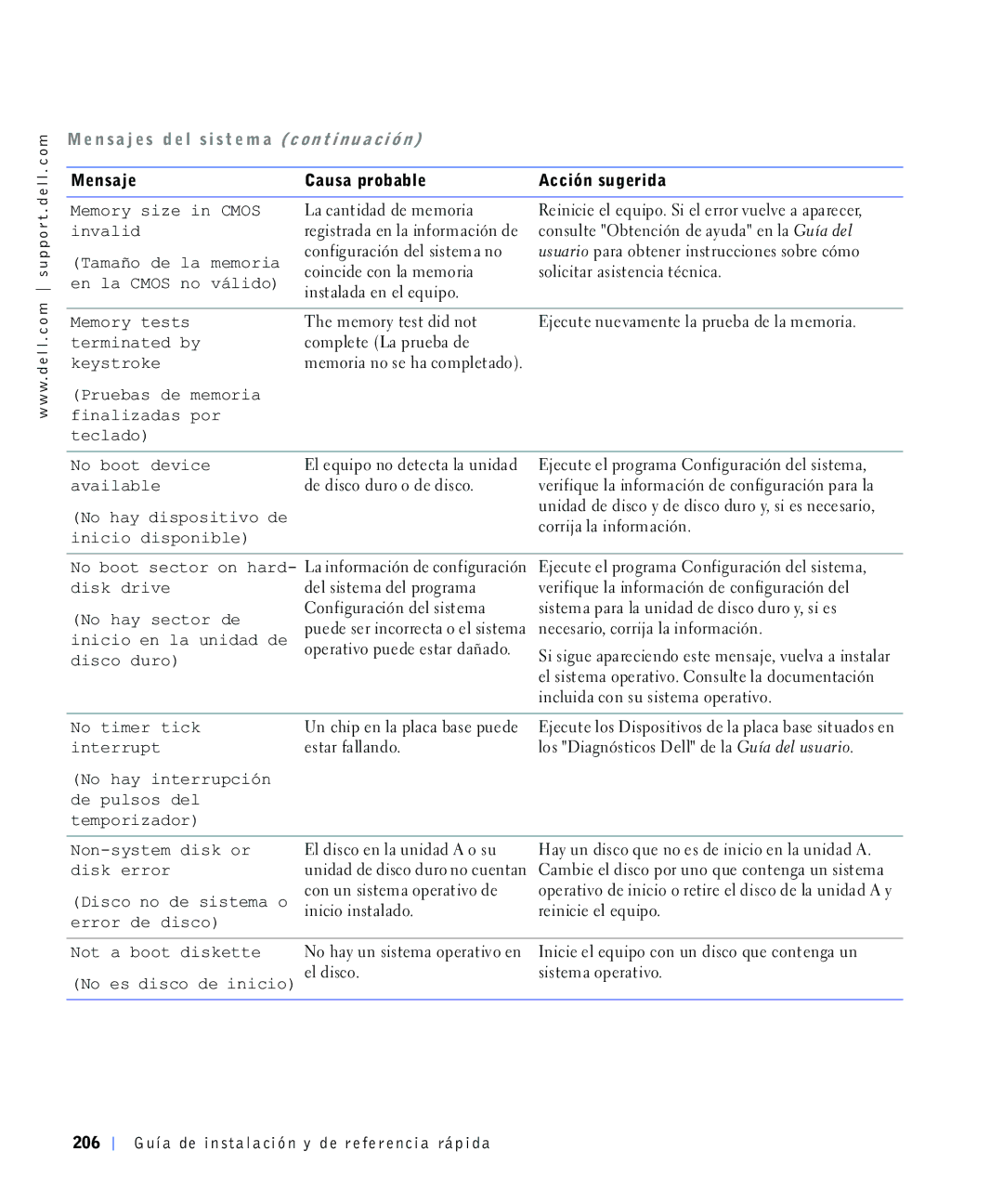 Dell 4390398 manual Ilqdoldgdvsru Whfodgr 1RERRWGHYLFH, Lqlflrglvsrqleoh Glvngulyh, 1RKD\VHFWRUGH, Lqwhuuxsw Hvwduidoodqgr 