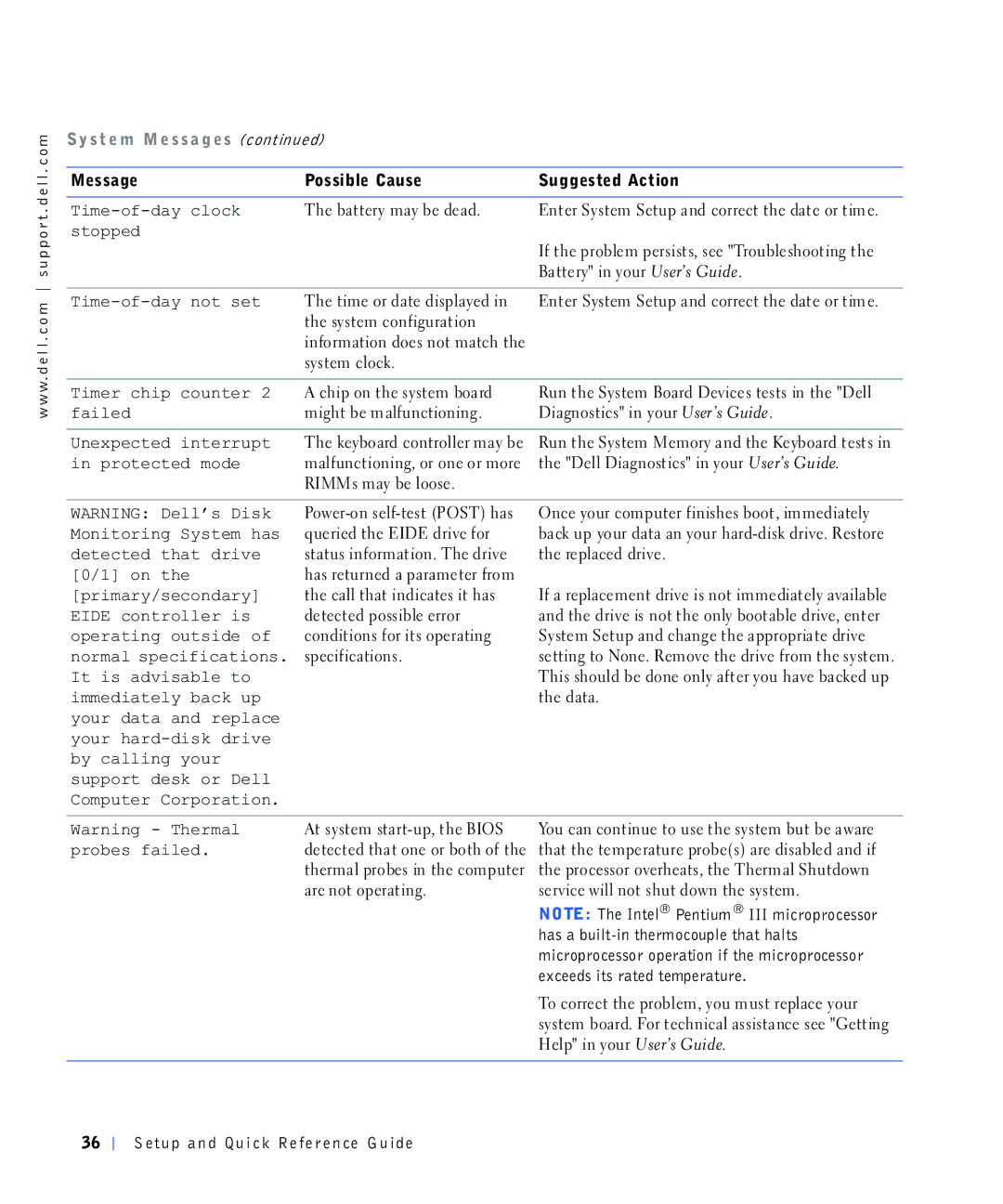 Dell 4390398 manual 0HVVDJH 3RVVLEOH&DXVH 6XJJHVWHG$FWLRQ 7LPHRIGD\FORFN, Vwrsshg, DWWHU\LQ\RXU8VHU·V*XLGH, 7LPHRIGD\QRWVHW 