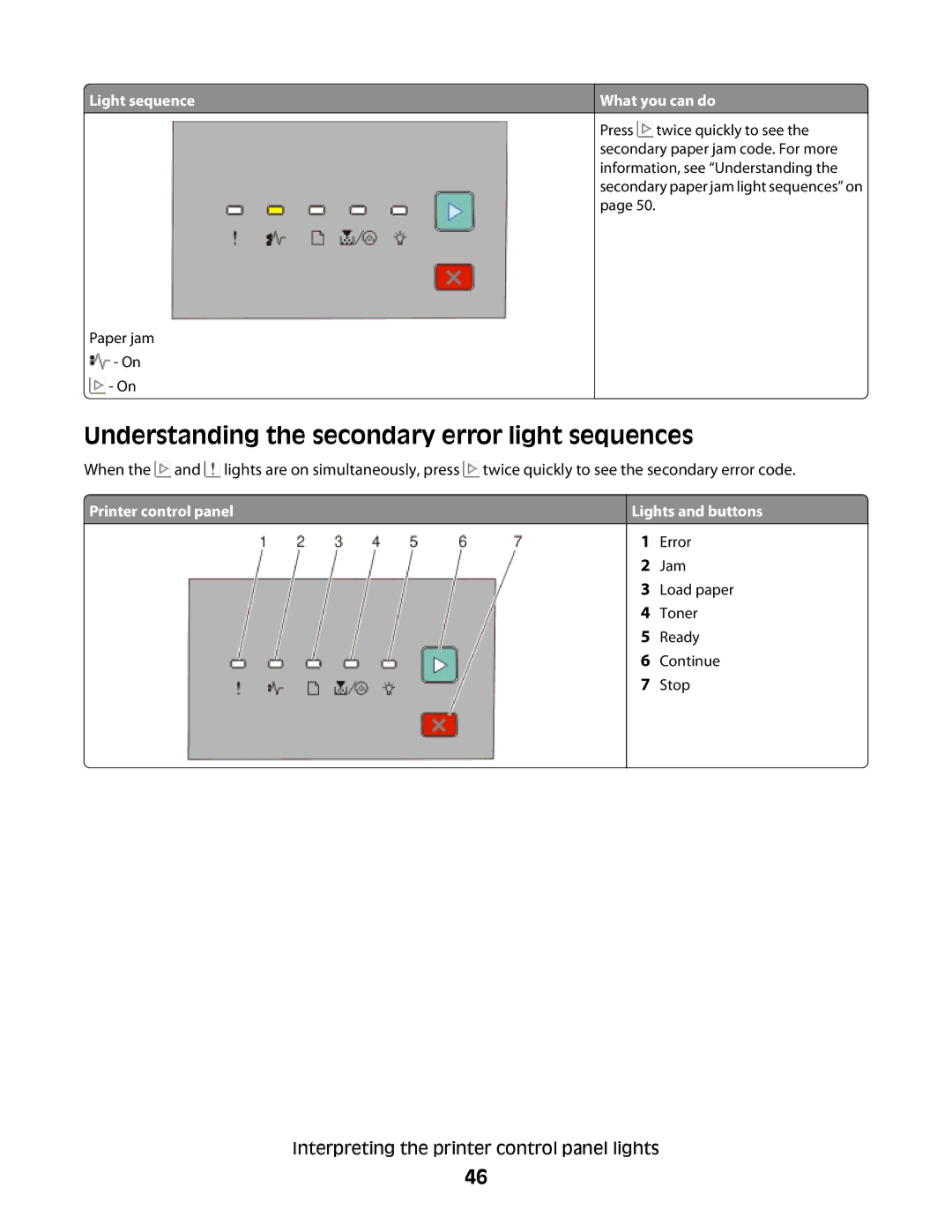 Dell 2230d manual Understanding the secondary error light sequences, Printer control panel Lights and buttons 