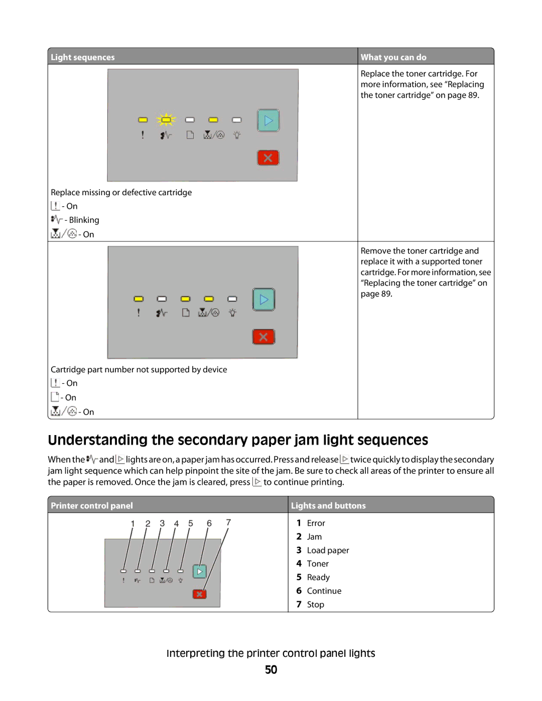 Dell 2230d manual Understanding the secondary paper jam light sequences, Printer control panel Lights and buttons 